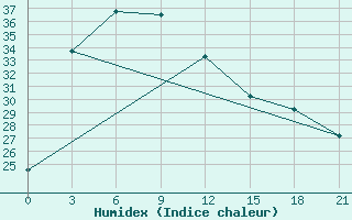 Courbe de l'humidex pour Ganyu