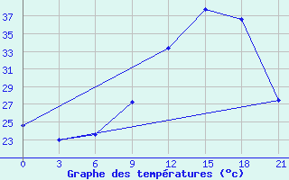 Courbe de tempratures pour Kukes