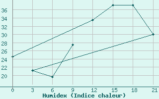 Courbe de l'humidex pour Beja / B. Aerea