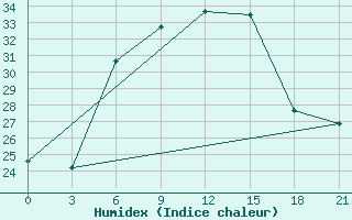 Courbe de l'humidex pour Kut-Al-Hai