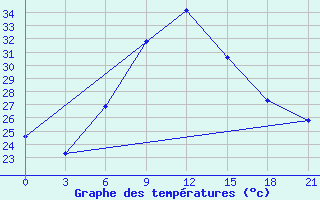 Courbe de tempratures pour Kahramanmaras