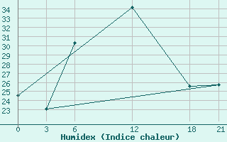 Courbe de l'humidex pour Hama