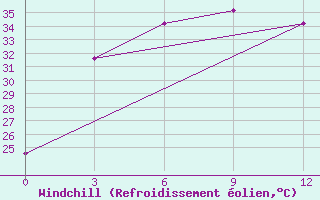 Courbe du refroidissement olien pour Simra Airport
