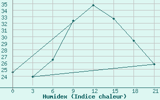 Courbe de l'humidex pour Silute