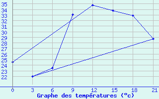 Courbe de tempratures pour Monastir-Skanes