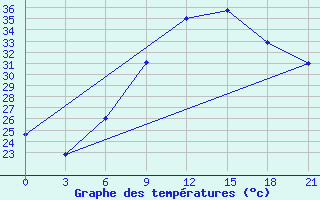 Courbe de tempratures pour Ras Sedr