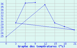 Courbe de tempratures pour Nasik