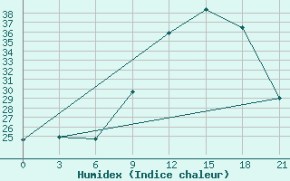 Courbe de l'humidex pour Montijo