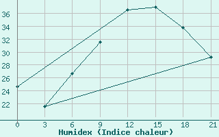 Courbe de l'humidex pour H-5'Safawi