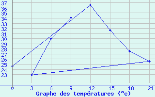 Courbe de tempratures pour Ma