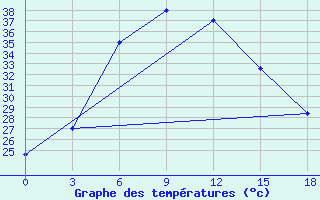 Courbe de tempratures pour Bahraich