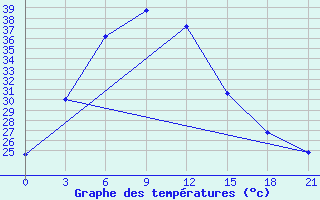 Courbe de tempratures pour Guna