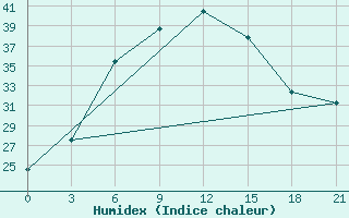 Courbe de l'humidex pour Rohri