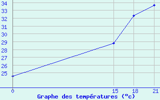 Courbe de tempratures pour Santiago