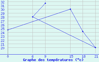 Courbe de tempratures pour H-5