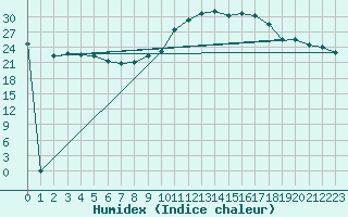 Courbe de l'humidex pour Millau (12)