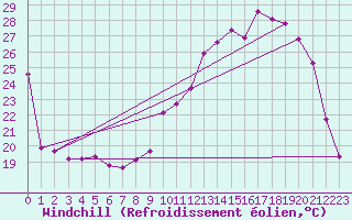 Courbe du refroidissement olien pour Lhospitalet (46)