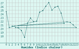 Courbe de l'humidex pour Colmar (68)