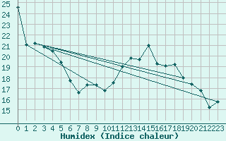 Courbe de l'humidex pour Villacoublay (78)