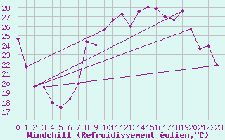 Courbe du refroidissement olien pour Hyres (83)