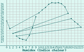 Courbe de l'humidex pour Ciudad Real