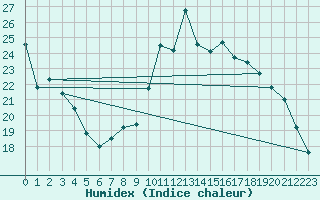 Courbe de l'humidex pour Anglars St-Flix(12)