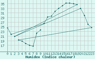 Courbe de l'humidex pour Mions (69)