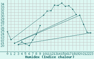 Courbe de l'humidex pour Grasque (13)