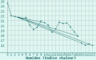 Courbe de l'humidex pour Ble - Binningen (Sw)