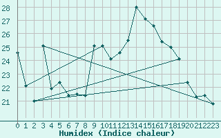 Courbe de l'humidex pour Cagnano (2B)