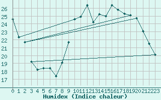 Courbe de l'humidex pour Bourges (18)