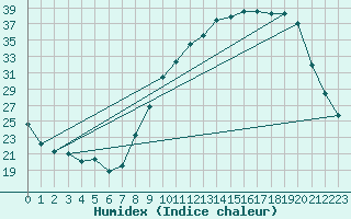 Courbe de l'humidex pour Pontoise - Cormeilles (95)