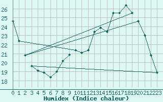 Courbe de l'humidex pour Dijon / Longvic (21)