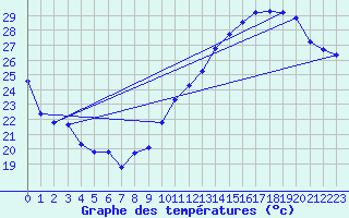 Courbe de tempratures pour Jan (Esp)