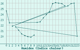 Courbe de l'humidex pour Gruissan (11)