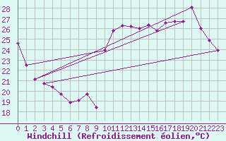 Courbe du refroidissement olien pour Cavalaire-sur-Mer (83)
