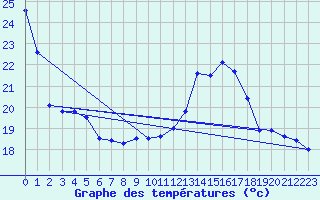 Courbe de tempratures pour Tthieu (40)