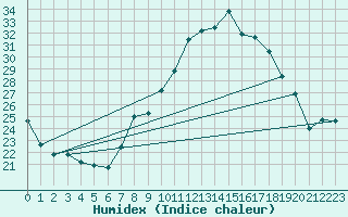 Courbe de l'humidex pour Tortosa