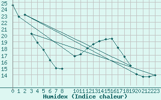 Courbe de l'humidex pour Six-Fours (83)