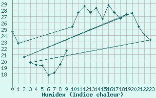 Courbe de l'humidex pour Rouen (76)