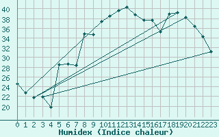 Courbe de l'humidex pour Figari (2A)