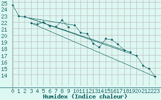 Courbe de l'humidex pour Cressier