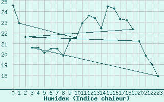 Courbe de l'humidex pour Douzens (11)