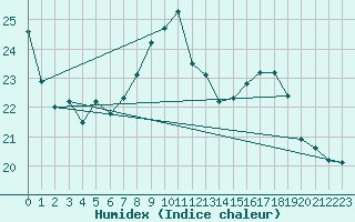 Courbe de l'humidex pour Kleine-Brogel (Be)