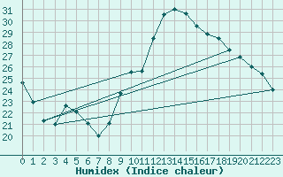 Courbe de l'humidex pour Saint-Ciers-sur-Gironde (33)