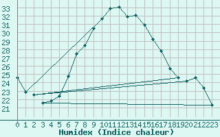 Courbe de l'humidex pour Muensingen-Apfelstet