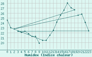 Courbe de l'humidex pour Guret Saint-Laurent (23)