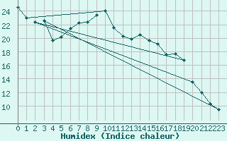 Courbe de l'humidex pour Freudenberg/Main-Box