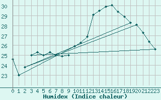 Courbe de l'humidex pour Leucate (11)