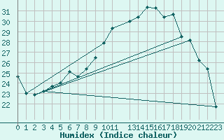 Courbe de l'humidex pour Melle (Be)